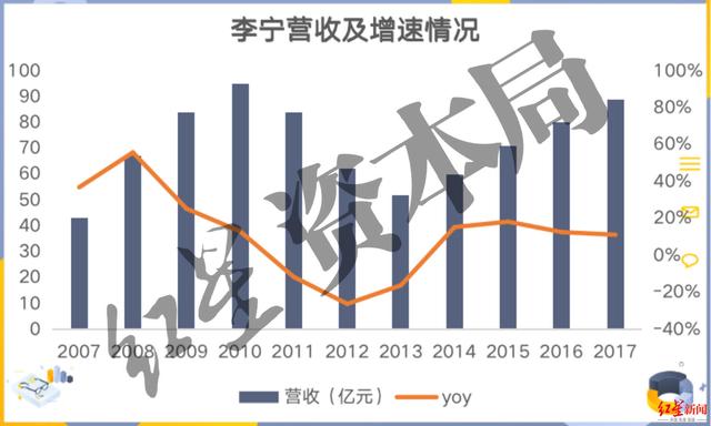 来源:公司财报、红星资本局