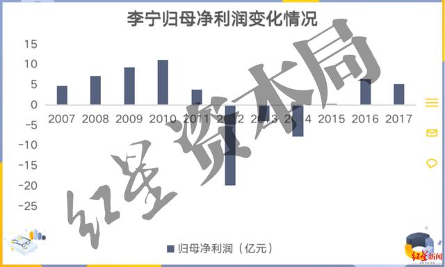 来源:公司财报、红星资本局