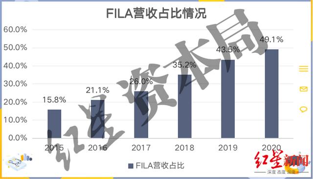 来源:公司财报、红星资本局